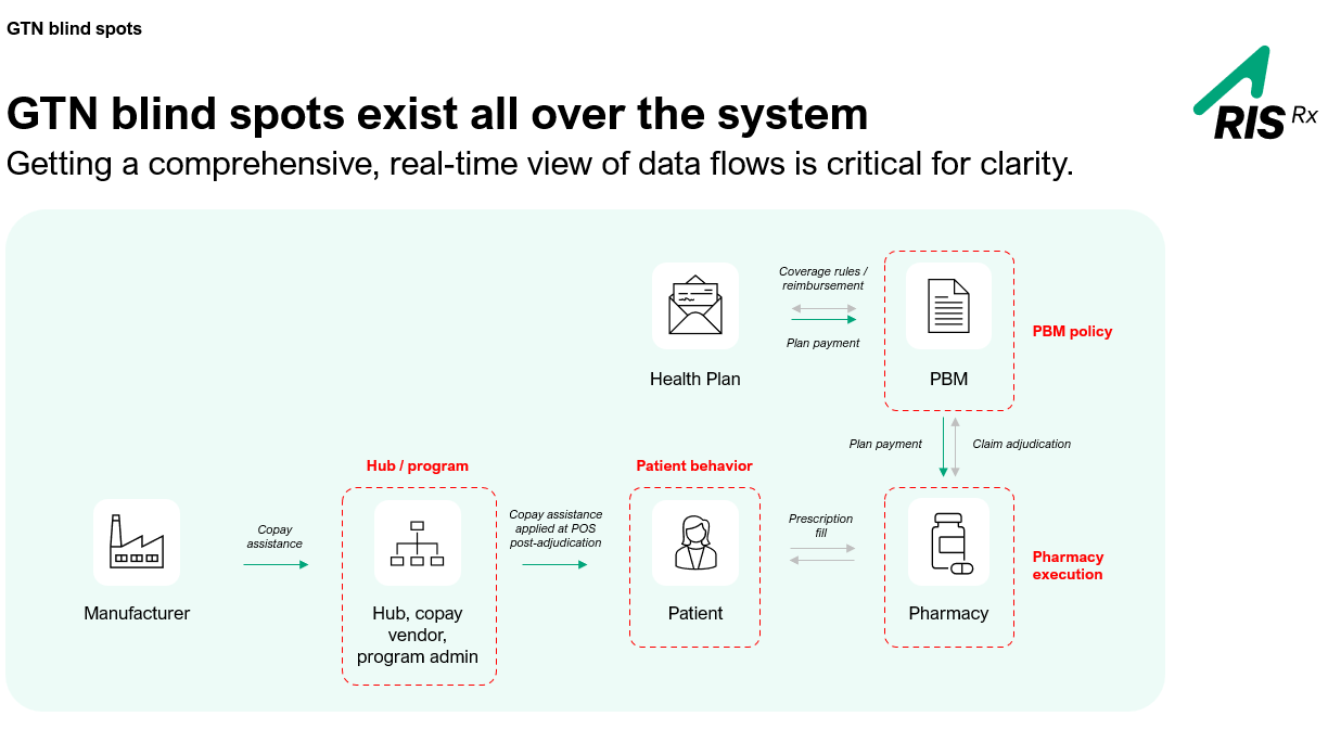 Flowchart illustrating data interactions between manufacturers, health plans, patients, pharmacies, and PBM policies.