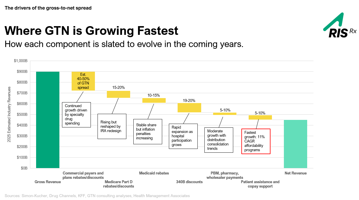 Bar graph showing estimated 2025 industry revenues for GTN components, highlighting growth rates and trends.